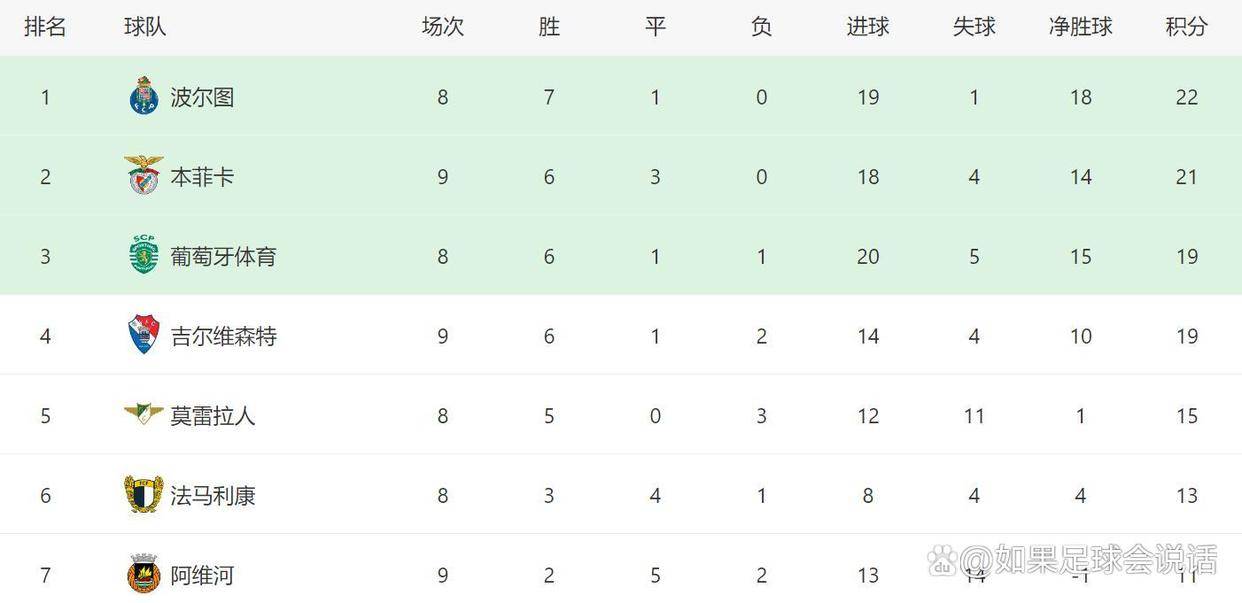 转折点华盛顿奇才豪取连胜,葡超国际比赛日攻防权衡,球迷炸锅,控场能力受关注 转折点华盛顿奇才豪取连胜,葡超国际比赛日攻防权衡,球迷炸锅,控场能力受关注